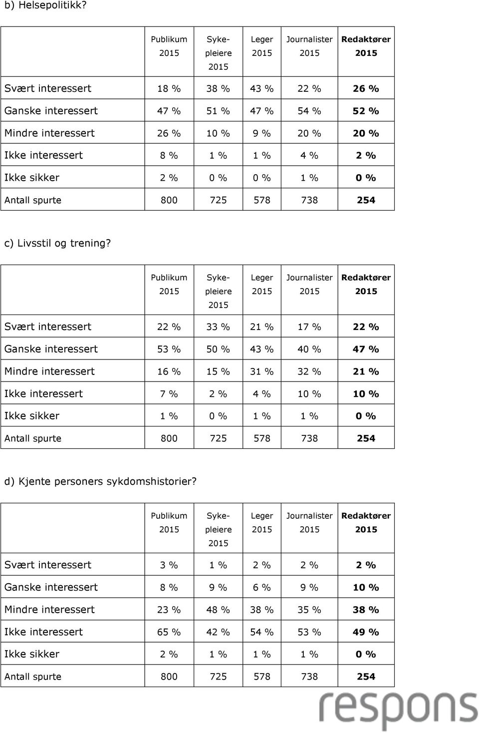 Ikke sikker 2 % 0 % 0 % 1 % 0 % c) Livsstil og trening?