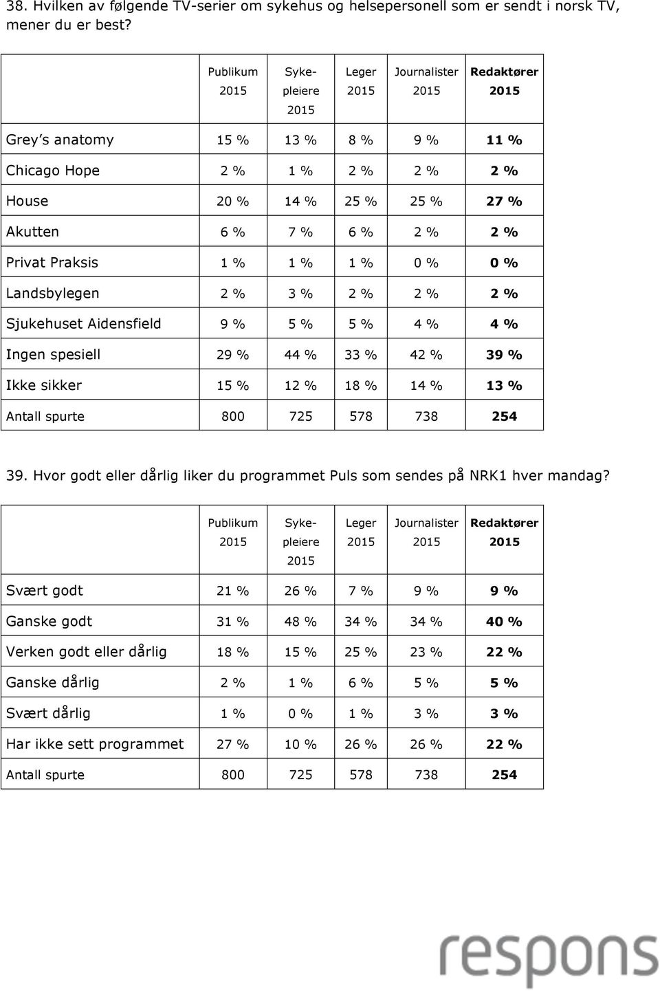 2 % 2 % 2 % Sjukehuset Aidensfield 9 % 5 % 5 % 4 % 4 % Ingen spesiell 29 % 44 % 33 % 42 % 39 % Ikke sikker 15 % 12 % 18 % 14 % 13 % 39.