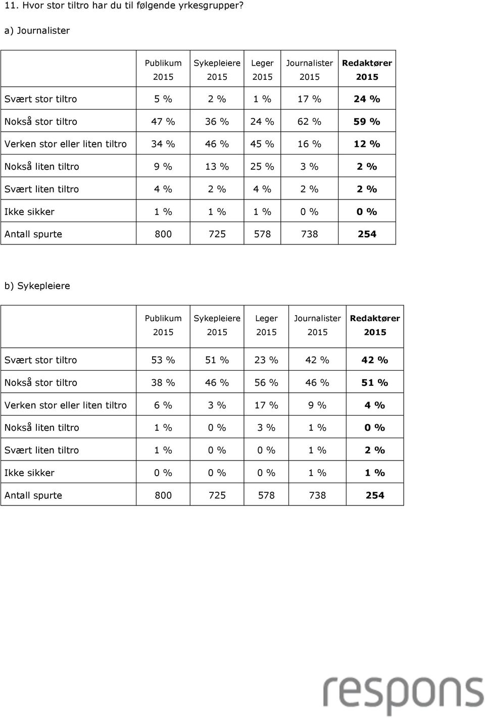 12 % Nokså liten tiltro 9 % 13 % 25 % 3 % 2 % Svært liten tiltro 4 % 2 % 4 % 2 % 2 % Ikke sikker 1 % 1 % 1 % 0 % 0 % b) Syke Syke Svært stor