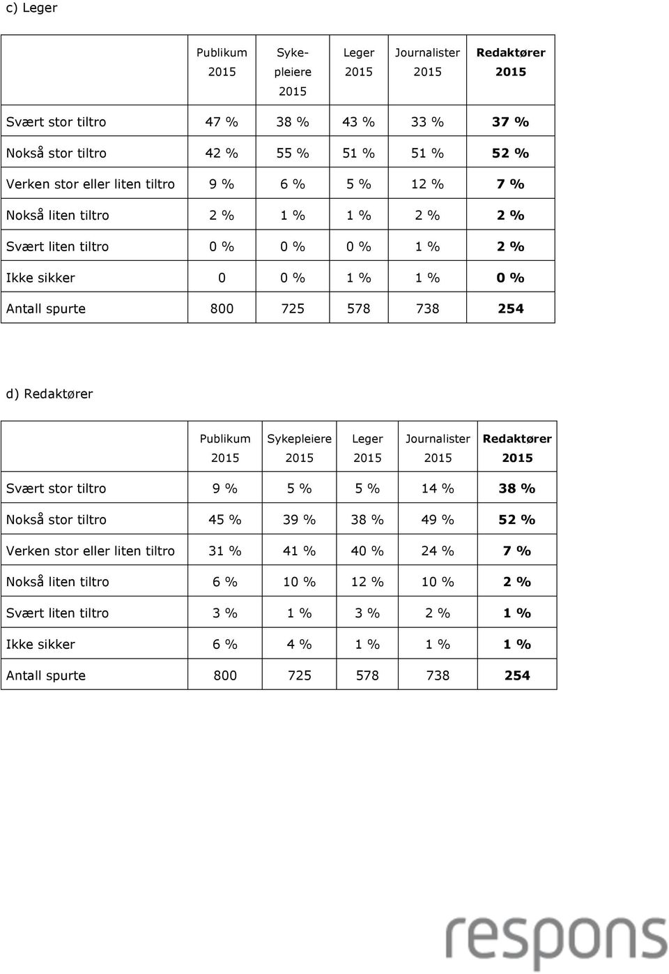 Syke Svært stor tiltro 9 % 5 % 5 % 14 % 38 % Nokså stor tiltro 45 % 39 % 38 % 49 % 52 % Verken stor eller liten tiltro 31 % 41