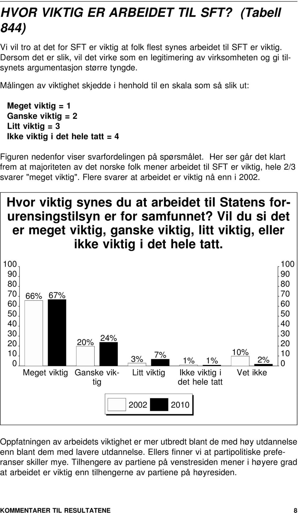 Målingen av viktighet skjedde i henhold til en skala som så slik ut: Meget viktig = 1 Ganske viktig = 2 Litt viktig = 3 Ikke viktig i det hele tatt = 4 Figuren nedenfor viser svarfordelingen på