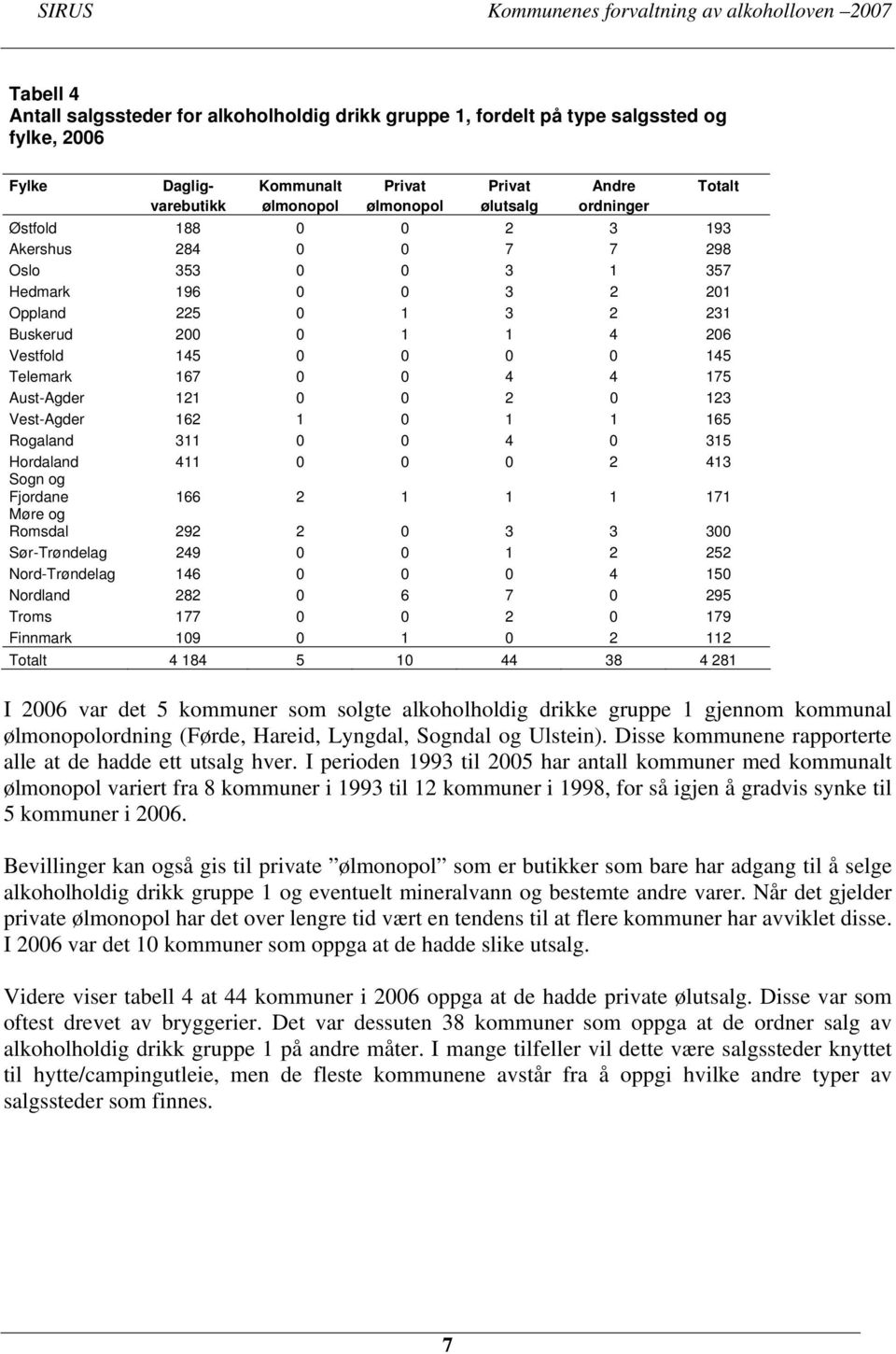 175 Aust-Agder 121 0 0 2 0 123 Vest-Agder 162 1 0 1 1 165 Rogaland 311 0 0 4 0 315 Hordaland 411 0 0 0 2 413 Sogn og Fjordane 166 2 1 1 1 171 Møre og Romsdal 292 2 0 3 3 300 Sør-Trøndelag 249 0 0 1 2