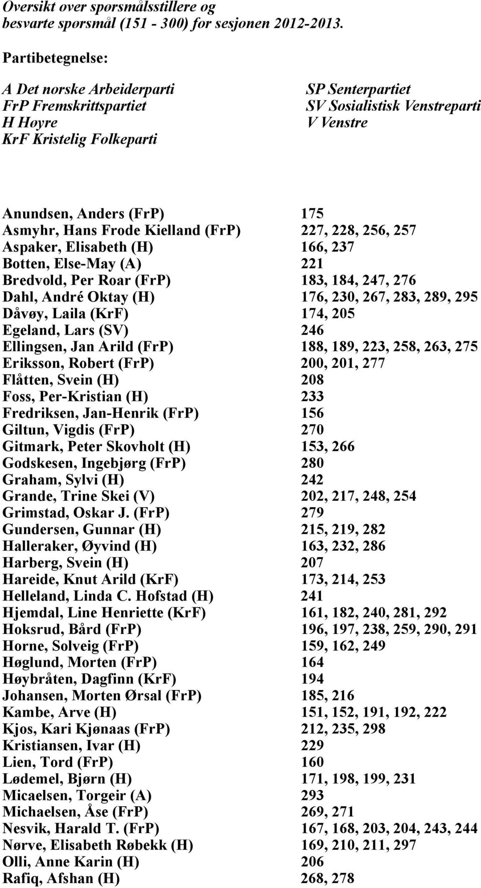 Frode Kielland (FrP) 227, 228, 256, 257 Aspaker, Elisabeth (H) 166, 237 Botten, Else-May (A) 221 Bredvold, Per Roar (FrP) 183, 184, 247, 276 Dahl, André Oktay (H) 176, 230, 267, 283, 289, 295 Dåvøy,