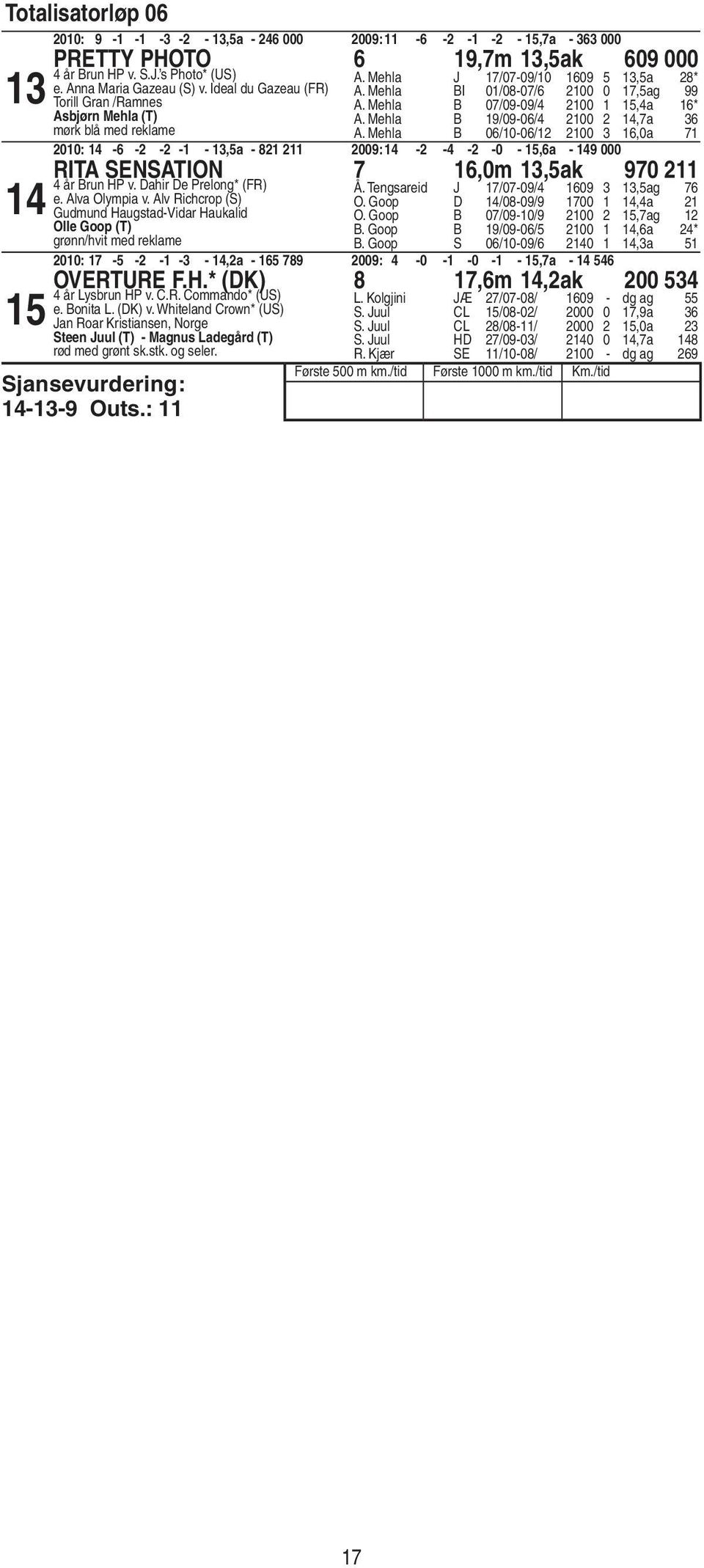 Mehla B 0/0-0/ 00,0a 00: - - - - -,a - 00: - - - -0 -,a - 000 Rita Sensation,0m,ak 0 år Brun HP v. Dahir De Prelong* (FR) e. Alva Olympia v.