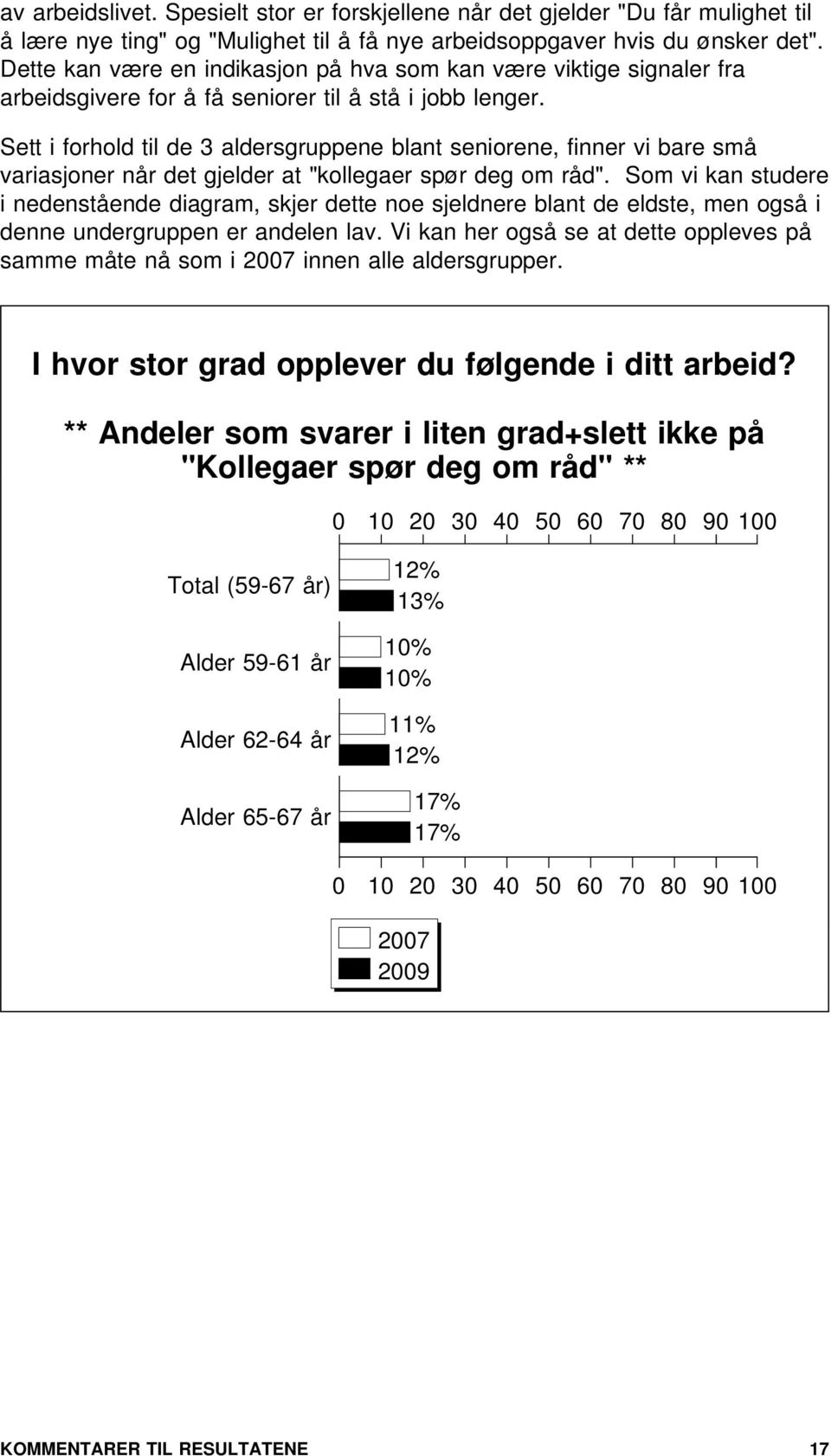 Sett i forhold til de 3 aldersgruppene blant seniorene, finner vi bare små variasjoner når det gjelder at "kollegaer spør deg om råd".