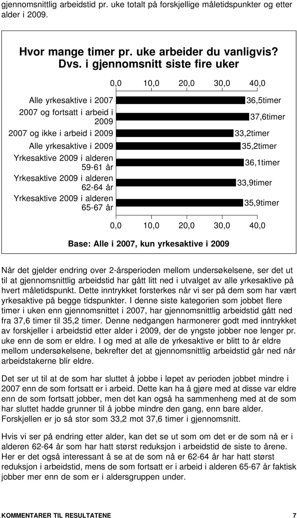 år 36,1timer Yrkesaktive 9 i alderen 62-64 år 33,9timer Yrkesaktive 9 i alderen 65-67 år 35,9timer,,,,, Base: Alle i 7, kun yrkesaktive i 9 Når det gjelder endring over 2-årsperioden mellom