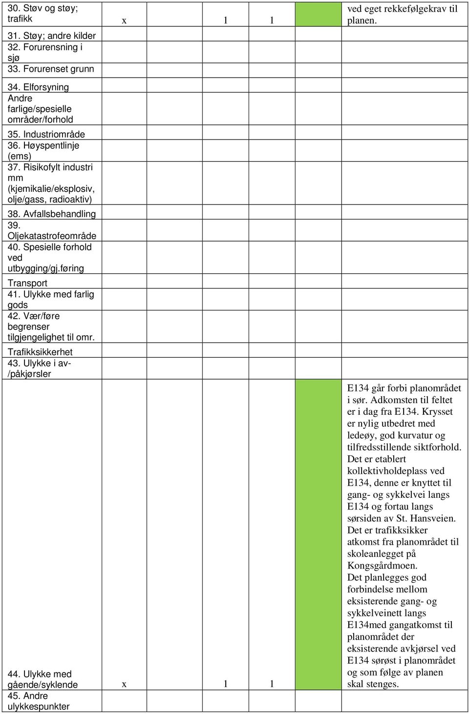 Ulykke med farlig gods 42. Vær/føre begrenser tilgjengelighet til omr. Trafikksikkerhet 43. Ulykke i av- /påkjørsler 44. Ulykke med gående/syklende x 1 1 45.