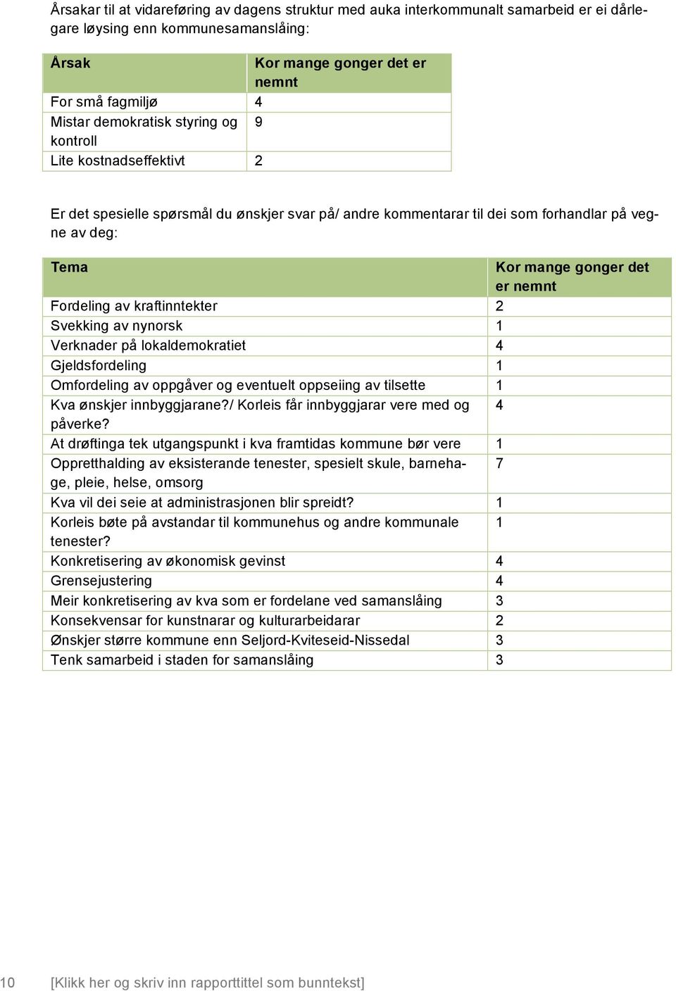 nynorsk 1 Verknader på lokaldemokratiet 4 Gjeldsfordeling 1 Omfordeling av oppgåver og eventuelt oppseiing av tilsette 1 Kva ønskjer innbyggjarane?/ Korleis får innbyggjarar vere med og 4 påverke?