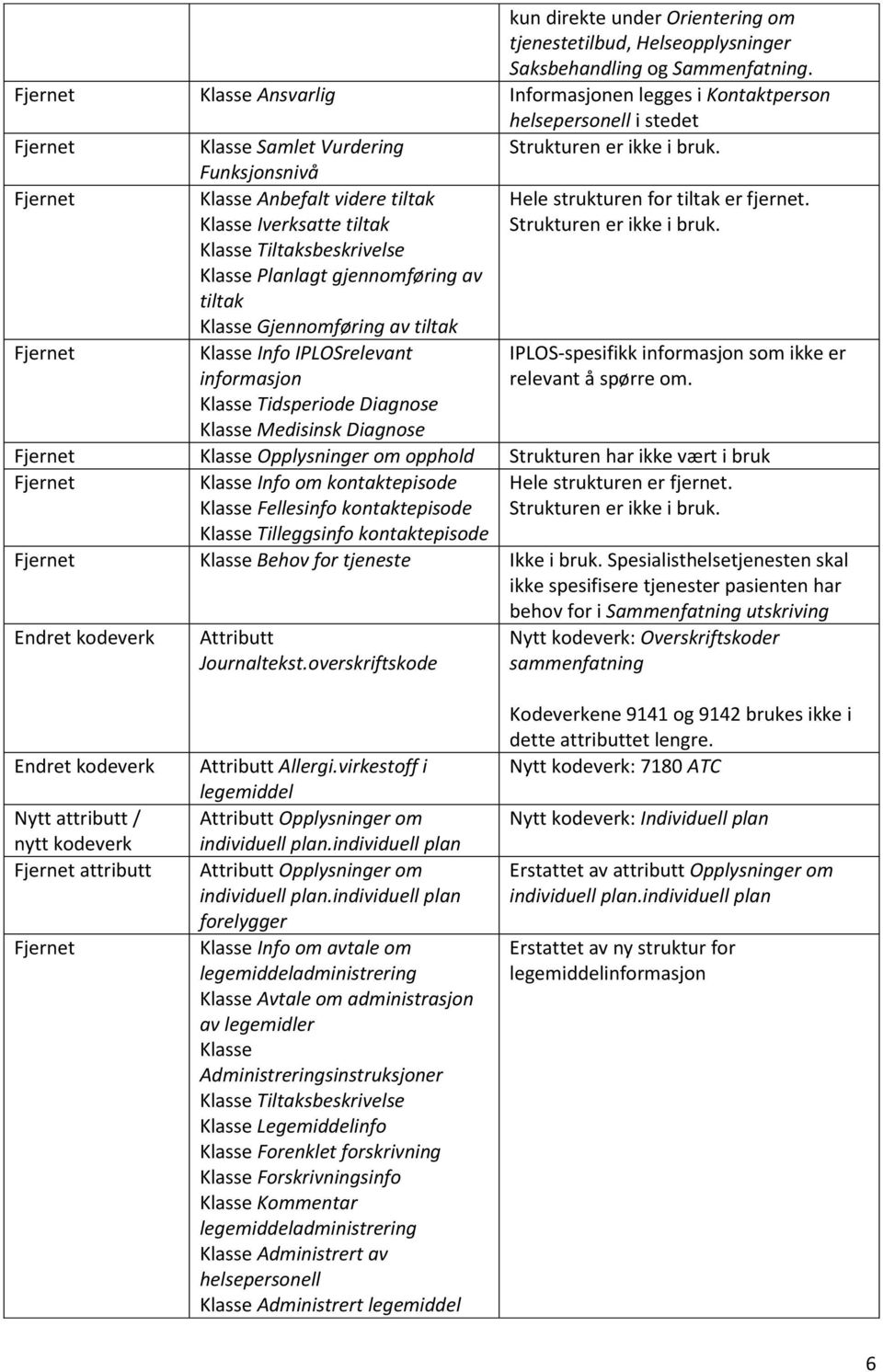 Funksjonsnivå Klasse Anbefalt videre tiltak Klasse Iverksatte tiltak Klasse Tiltaksbeskrivelse Klasse Planlagt gjennomføring av tiltak Klasse Gjennomføring av tiltak Klasse Info IPLOSrelevant