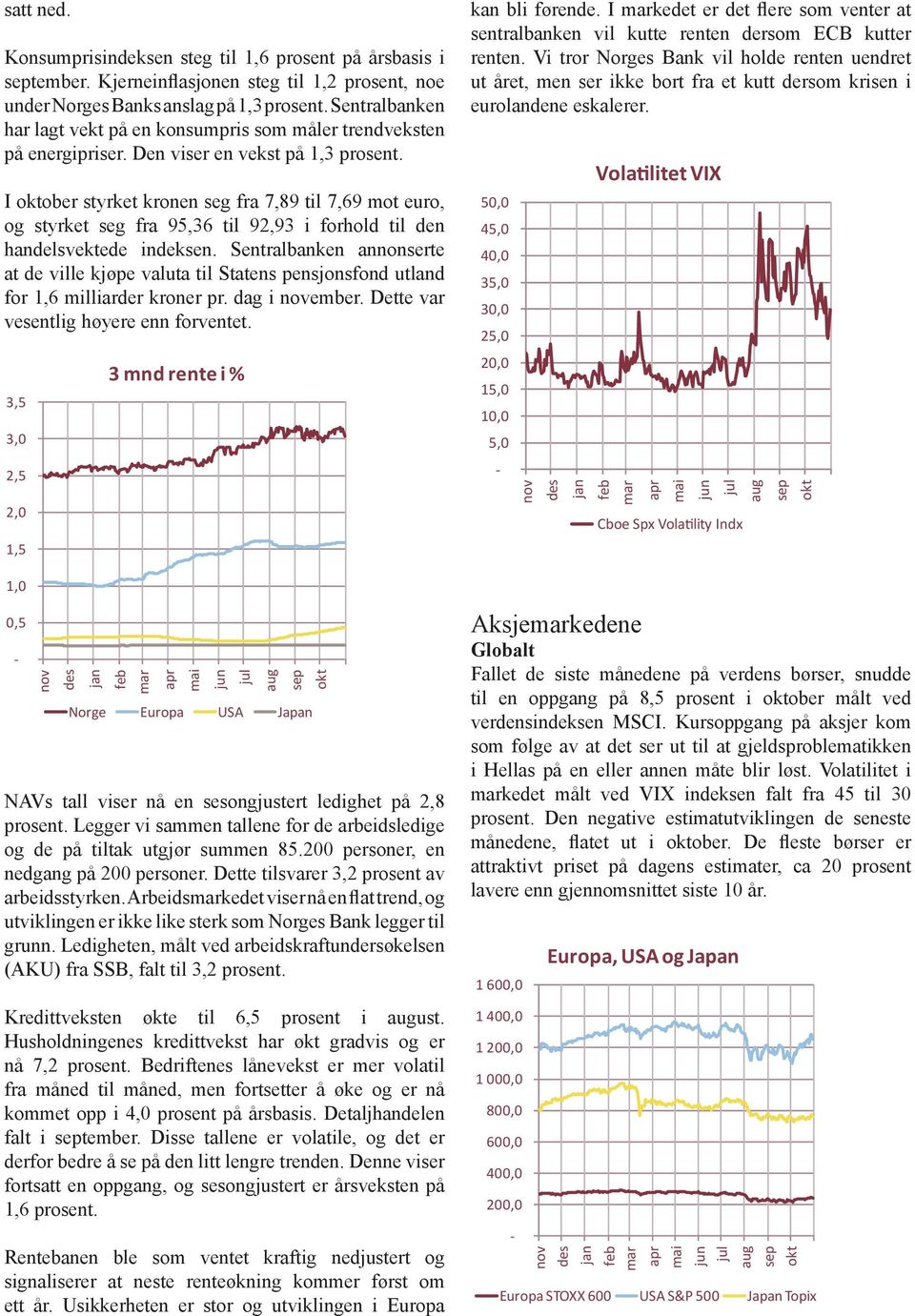 I ober styrket kronen seg fra 7,89 til 7,69 mot euro, og styrket seg fra 95,36 til 92,93 i forhold til den handelsvektede indeksen.