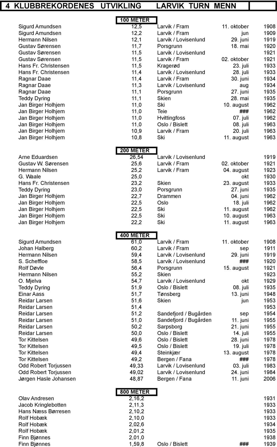 juli 1933 Hans Fr. Christensen 11,4 Larvik / Lovisenlund 28. juli 1933 Ragnar Daae 11,4 Larvik / Fram 30.