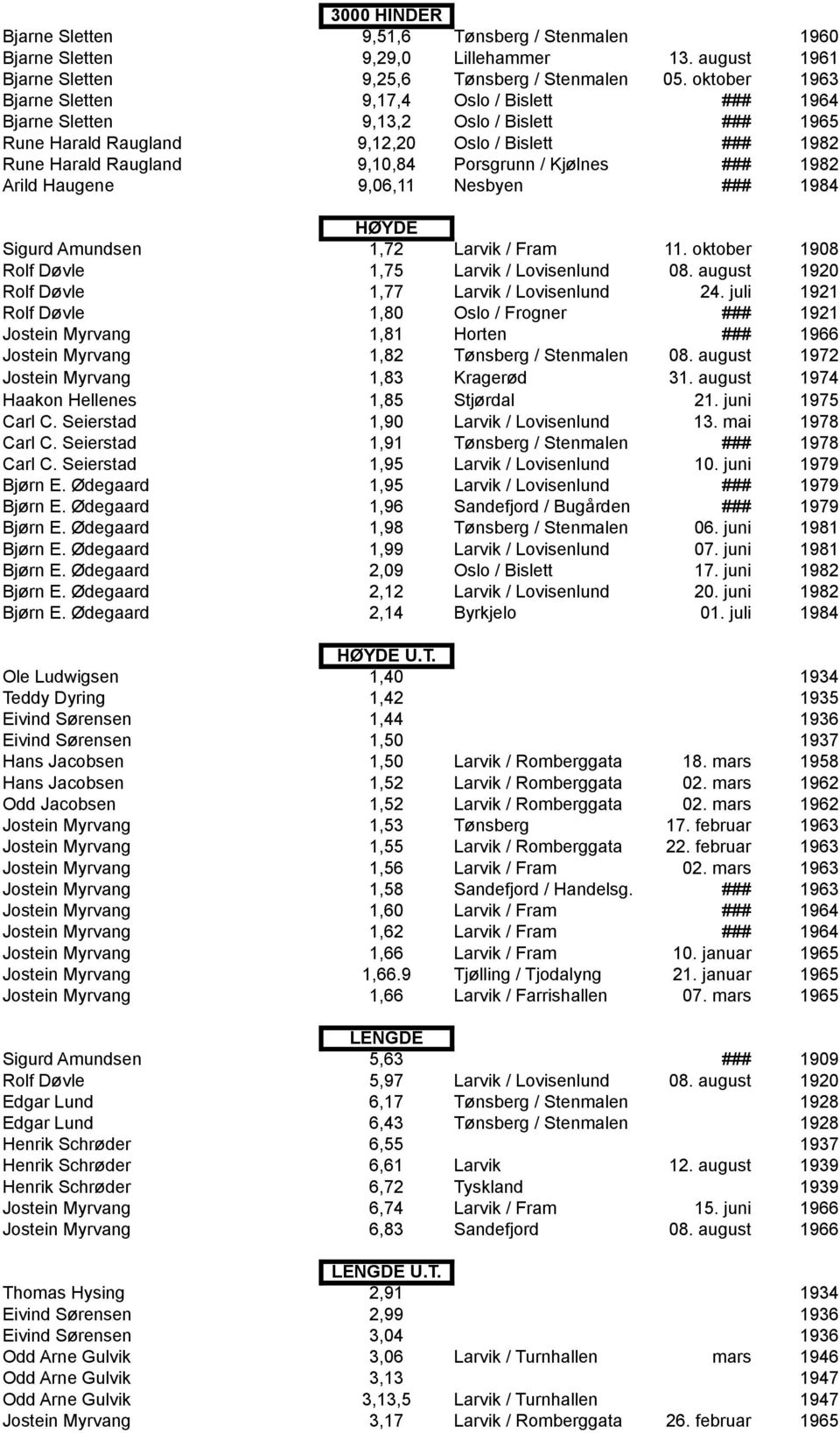 Kjølnes ### 1982 Arild Haugene 9,06,11 Nesbyen ### 1984 HØYDE Sigurd Amundsen 1,72 Larvik / Fram 11. oktober 1908 Rolf Døvle 1,75 Larvik / Lovisenlund 08.