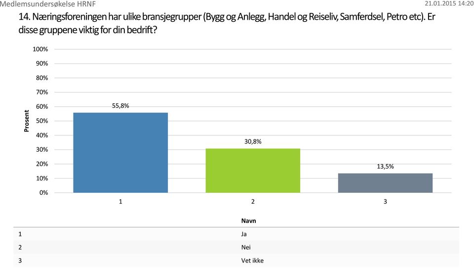 Handel og Reiseliv, Samferdsel, Petro etc).