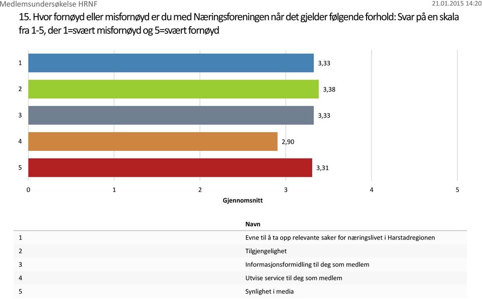 Gjennomsnitt Evne til å ta opp relevante saker for næringslivet i Harstadregionen