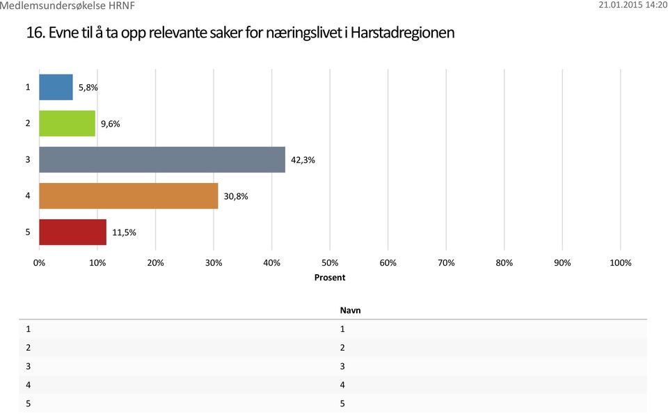 Harstadregionen,8% 9,6%,% 0,8%,%