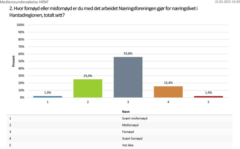 Næringsforeningen gjør for næringslivet i Harstadregionen, totalt