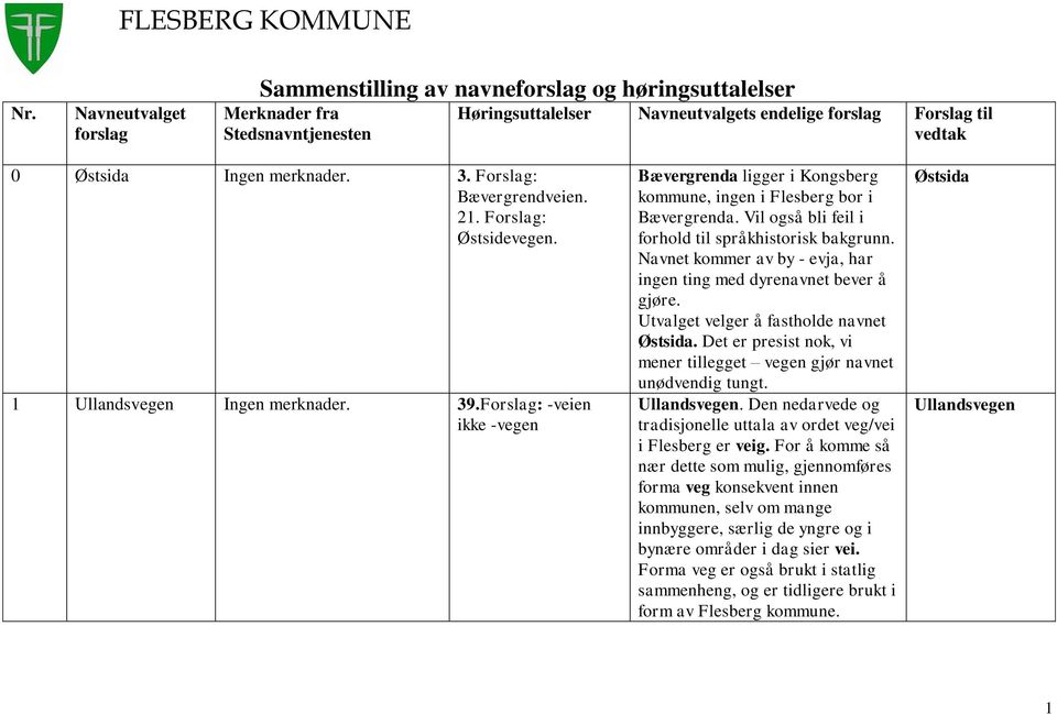 merknader. 3. Forslag: Bævergrendveien. 21. Forslag: Østsidevegen. 1 Ullandsvegen Ingen merknader. 39.