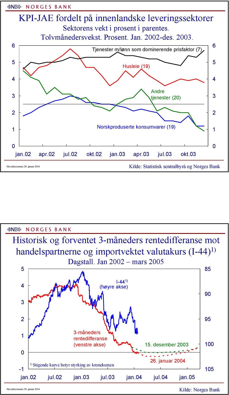 januar Kilde: Statistisk sentralbyrå og Norges Bank Historisk og forventet -måneders rentedifferanse mot handelspartnerne og importvektet valutakurs (I-) ) Dagstall.