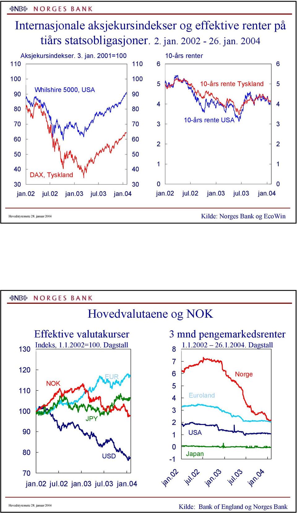januar Kilde: Norges Bank og EcoWin 9 Effektive valutakurser Indeks,..=. Dagstall NOK 7 jan.