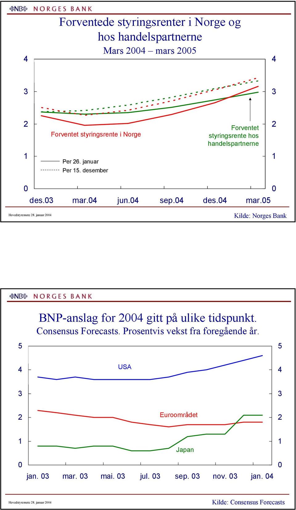 januar Kilde: Norges Bank BNP-anslag for gitt på ulike tidspunkt. Consensus Forecasts.