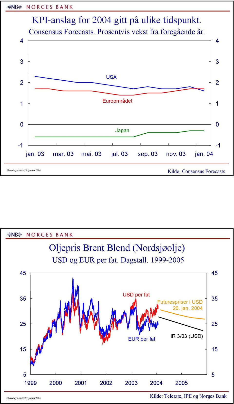 januar Kilde: Consensus Forecasts Oljepris Brent Blend (Nordsjøolje) USD og EUR per fat. Dagstall.