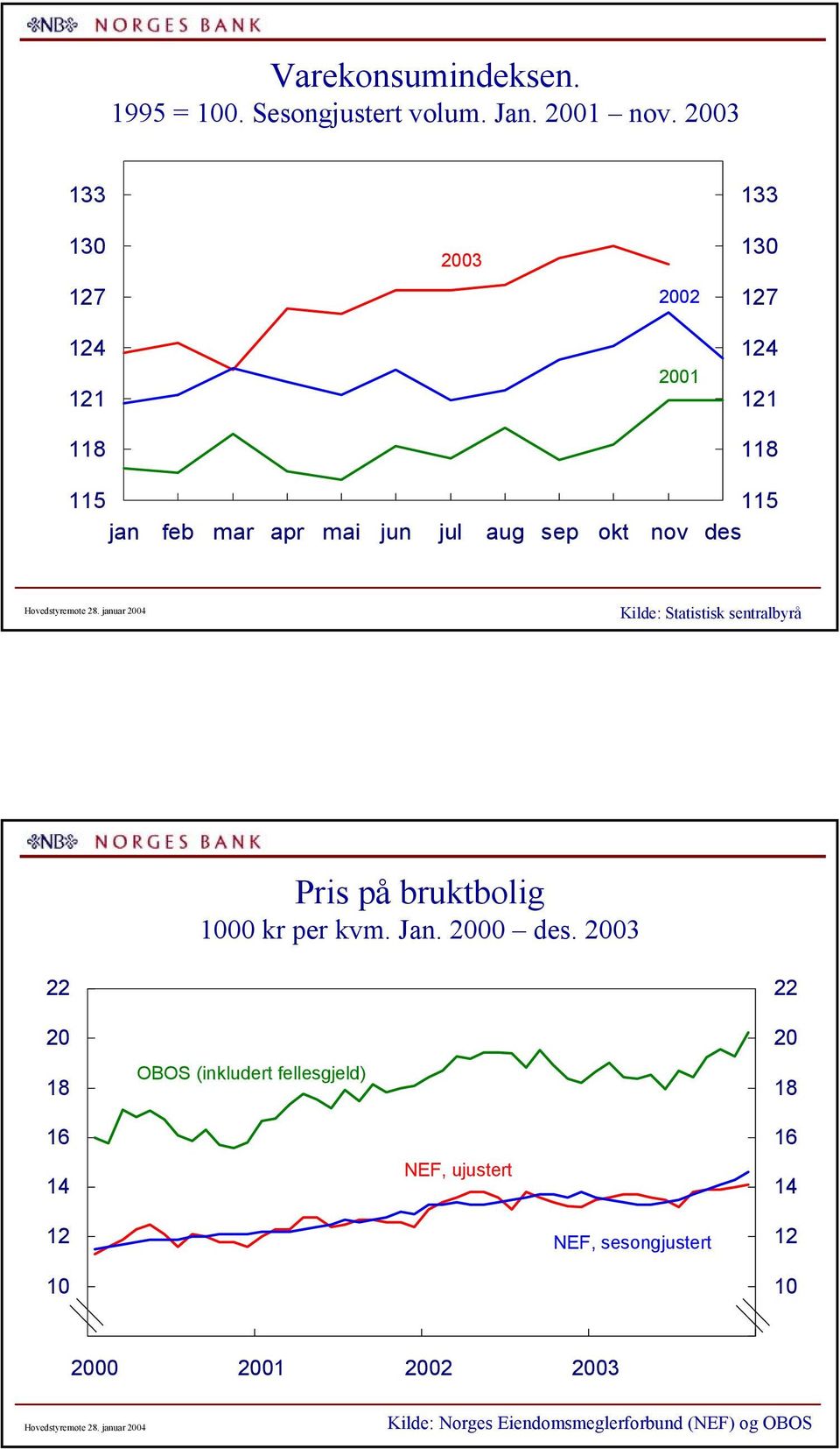 januar Kilde: Statistisk sentralbyrå Pris på bruktbolig kr per kvm. Jan. des.