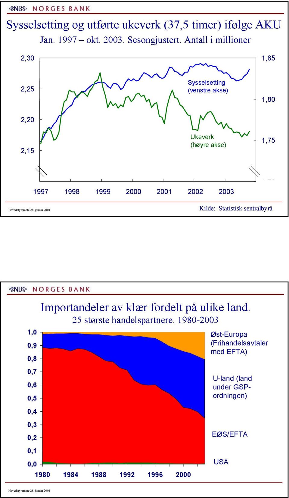 januar Kilde: Statistisk sentralbyrå Importandeler av klær fordelt på ulike land. største handelspartnere.