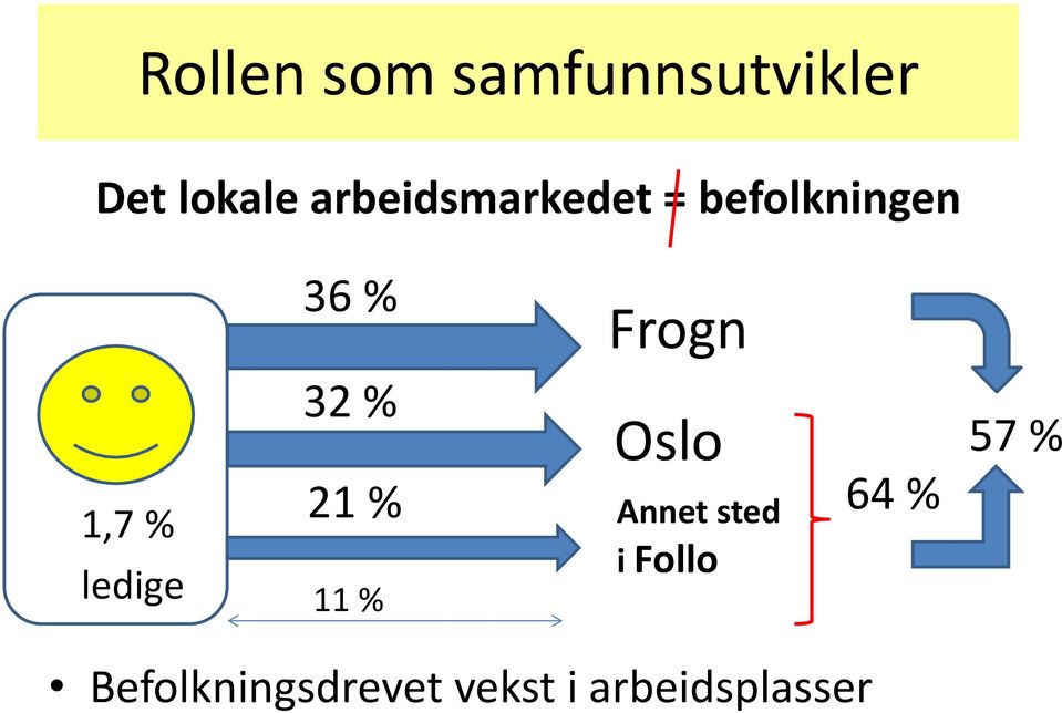 % ledige 32 % 21 % 11 % Oslo Annet sted i