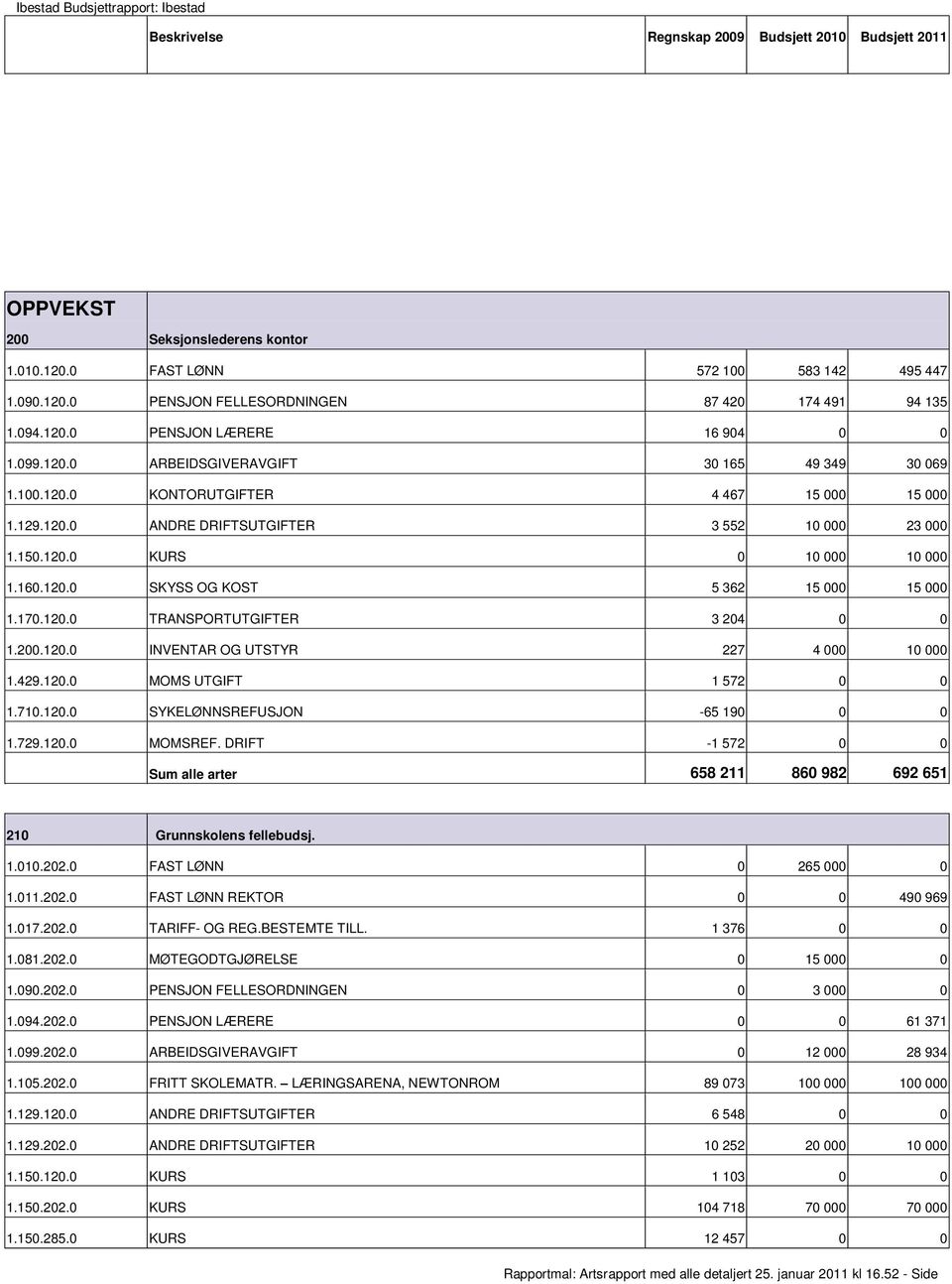 200.120.0 INVENTAR OG UTSTYR 227 4 000 10 000 1.429.120.0 MOMS UTGIFT 1 572 0 0 1.710.120.0 SYKELØNNSREFUSJON 65 190 0 0 1.729.120.0 MOMSREF.