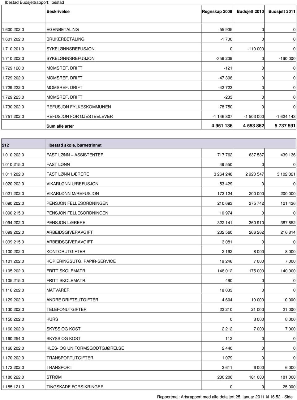 010.202.0 FAST LØNN ASSISTENTER 717 762 637 587 439 136 1.010.215.0 FAST LØNN 49 550 0 0 1.011.202.0 FAST LØNN LÆRERE 3 264 248 2 923 547 3 102 821 1.020.202.0 VIKARLØNN U/REFUSJON 53 429 0 0 1.021.