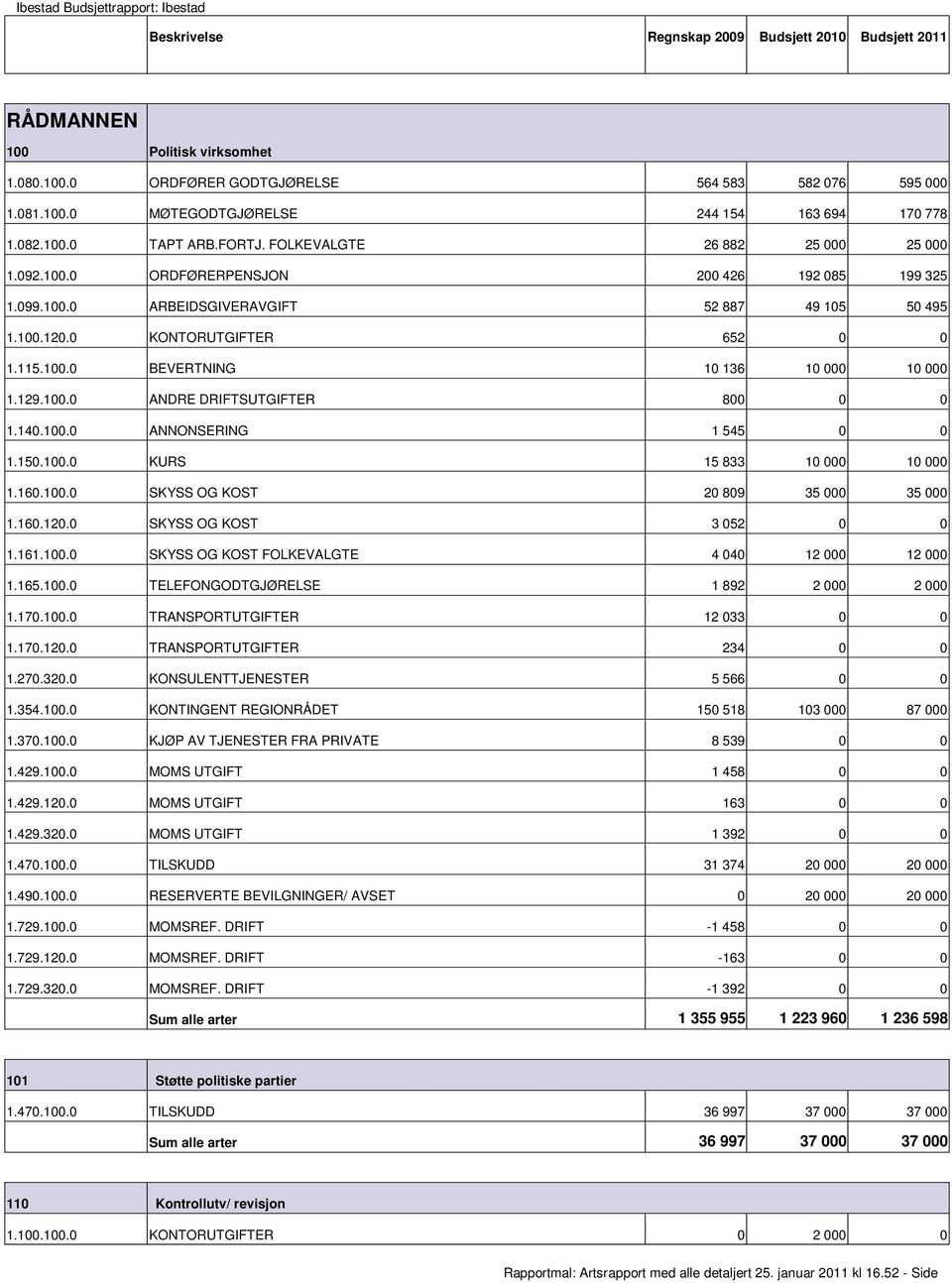 129.100.0 ANDRE DRIFTSUTGIFTER 800 0 0 1.140.100.0 ANNONSERING 1 545 0 0 1.150.100.0 KURS 15 833 10 000 10 000 1.160.100.0 SKYSS OG KOST 20 809 35 000 35 000 1.160.120.0 SKYSS OG KOST 3 052 0 0 1.161.