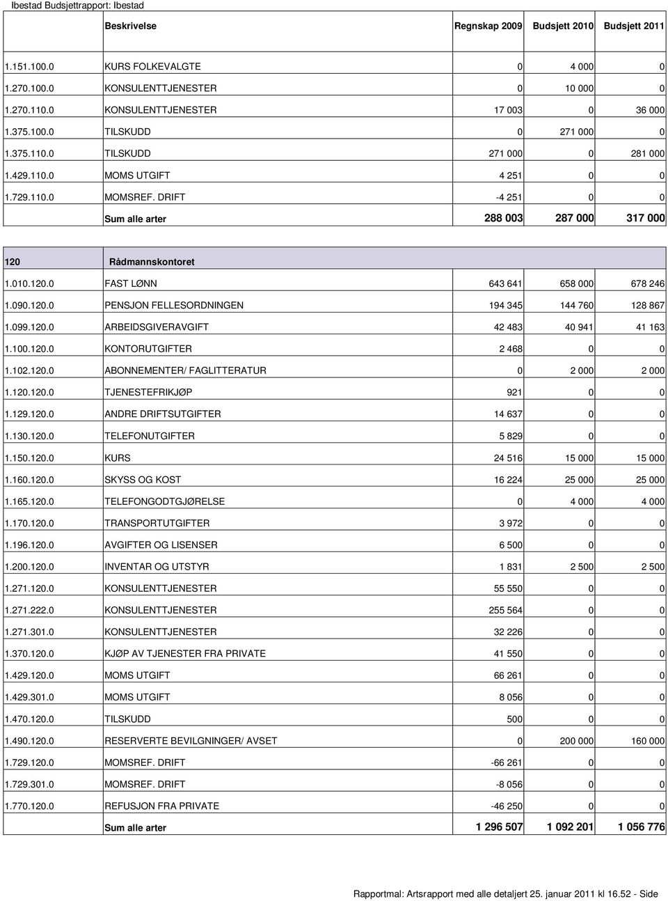 099.120.0 ARBEIDSGIVERAVGIFT 42 483 40 941 41 163 1.100.120.0 KONTORUTGIFTER 2 468 0 0 1.102.120.0 ABONNEMENTER/ FAGLITTERATUR 0 2 000 2 000 1.120.120.0 TJENESTEFRIKJØP 921 0 0 1.129.120.0 ANDRE DRIFTSUTGIFTER 14 637 0 0 1.