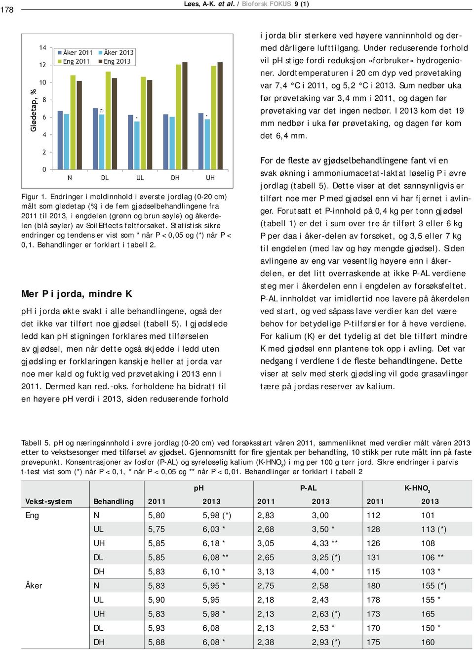 I 2013 kom det 19 mm nedbør i uka før prøvetaking, og dagen før kom det 6,4 mm. Figur 1.