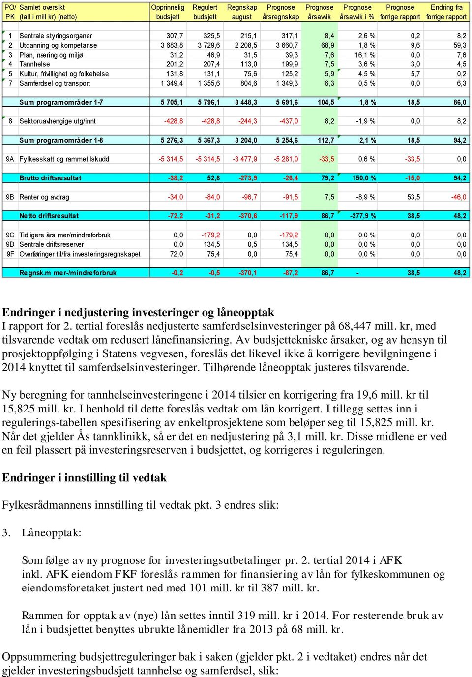 46,9 31,5 39,3 7,6 16,1 % 0,0 7,6 4 Tannhelse 201,2 207,4 113,0 199,9 7,5 3,6 % 3,0 4,5 5 Kultur, frivillighet og folkehelse 131,8 131,1 75,6 125,2 5,9 4,5 % 5,7 0,2 7 Samferdsel og transport 1 349,4