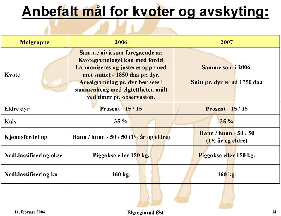 Snitt pr. dyr er nå 1750 daa sammenheng med elgtettheten målt ved timer pr. observasjon.