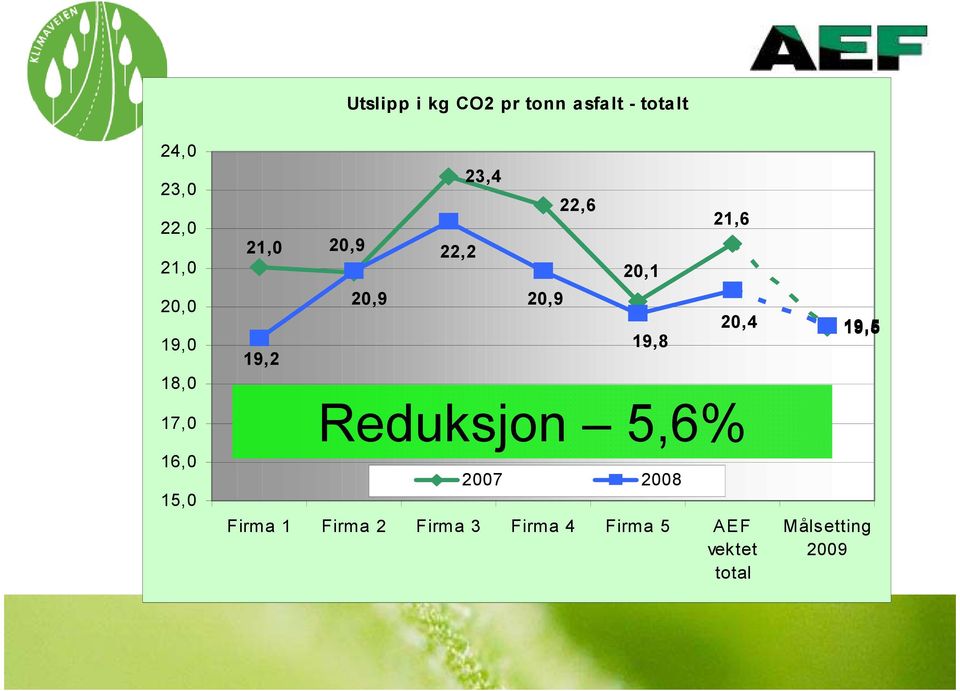 20,9 22,6 20,1 19,8 21,6 20,4 Reduksjon 5,6% 2007 2008 Firma 1