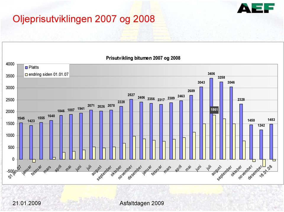 2328 1450 1242 1483 oktober november desember 16.01.08 juli august september Platts endring siden 01.01.07 01.jan.