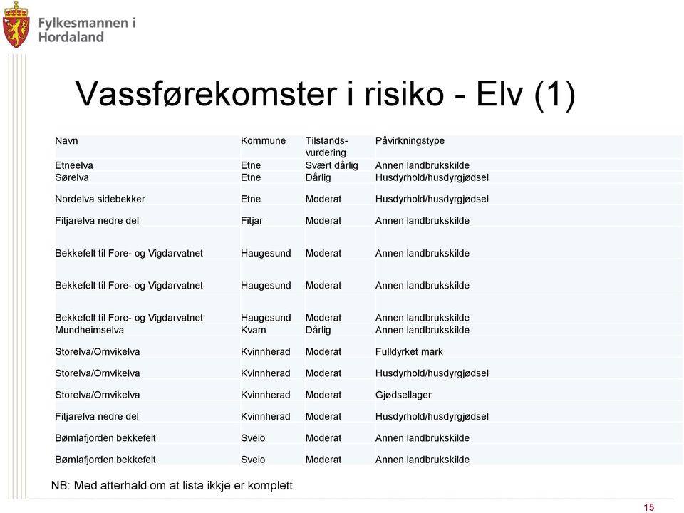 Vigdarvatnet Haugesund Moderat Annen landbrukskilde Bekkefelt til Fore- og Vigdarvatnet Haugesund Moderat Annen landbrukskilde Mundheimselva Kvam Dårlig Annen landbrukskilde Storelva/Omvikelva