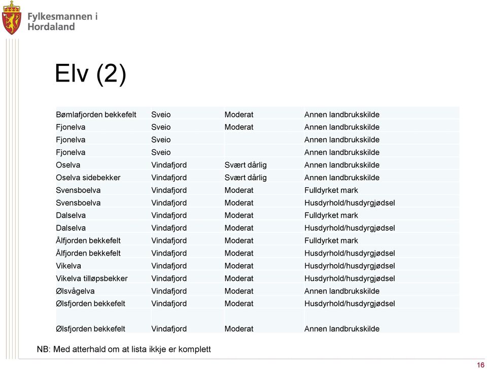 Dalselva Vindafjord Moderat Fulldyrket mark Dalselva Vindafjord Moderat Husdyrhold/husdyrgjødsel Ålfjorden bekkefelt Vindafjord Moderat Fulldyrket mark Ålfjorden bekkefelt Vindafjord Moderat