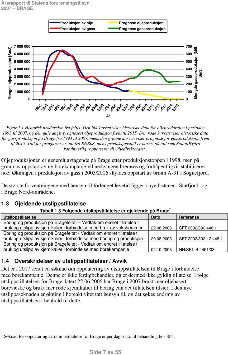 Den blå kurven viser historiske data for oljeproduksjon i perioden 1993 til 27, og den gule angir prognosert oljeproduksjon frem til 215.