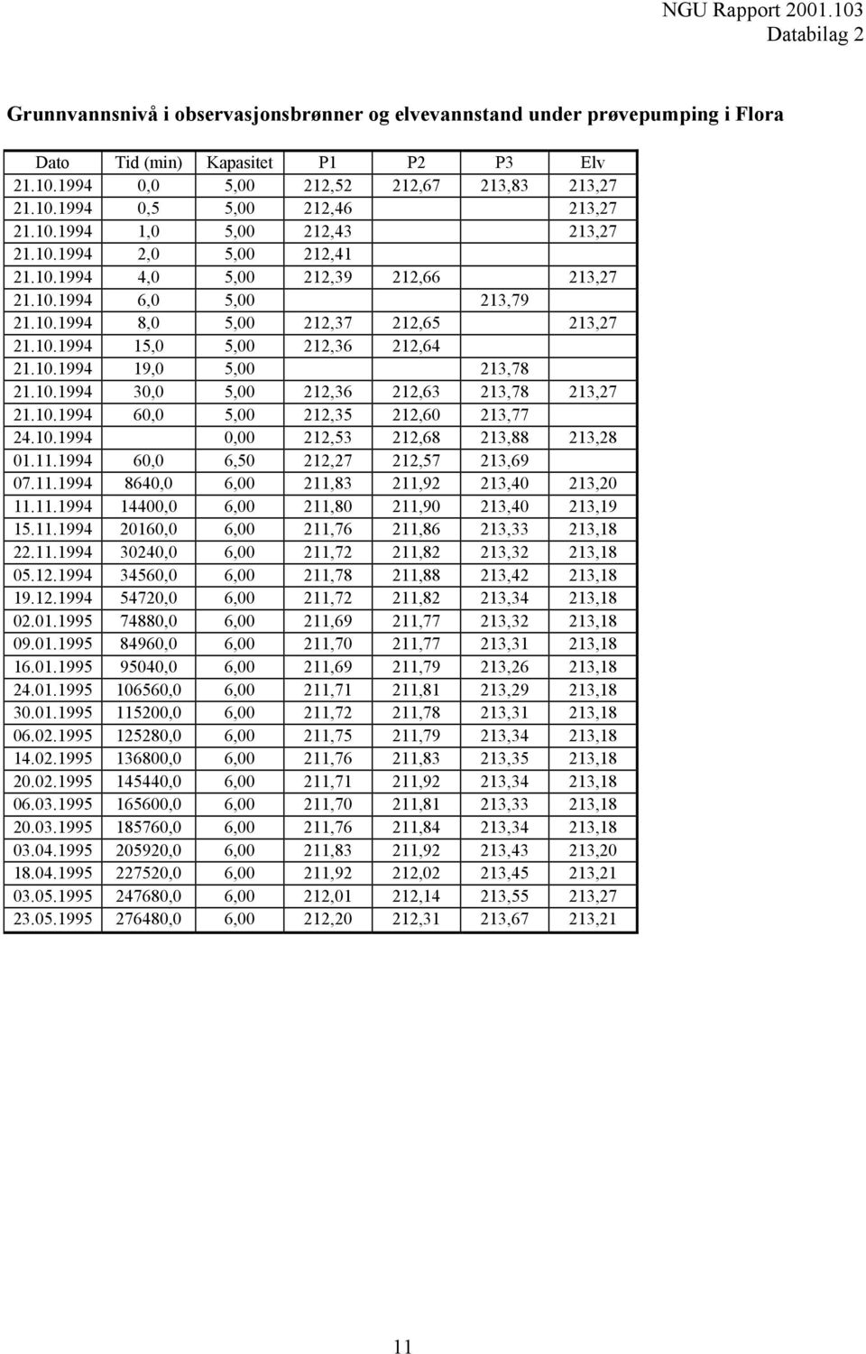 10.1994 15,0 5,00 212,36 212,64 21.10.1994 19,0 5,00 213,78 21.10.1994 30,0 5,00 212,36 212,63 213,78 213,27 21.10.1994 60,0 5,00 212,35 212,60 213,77 24.10.1994 0,00 212,53 212,68 213,88 213,28 01.