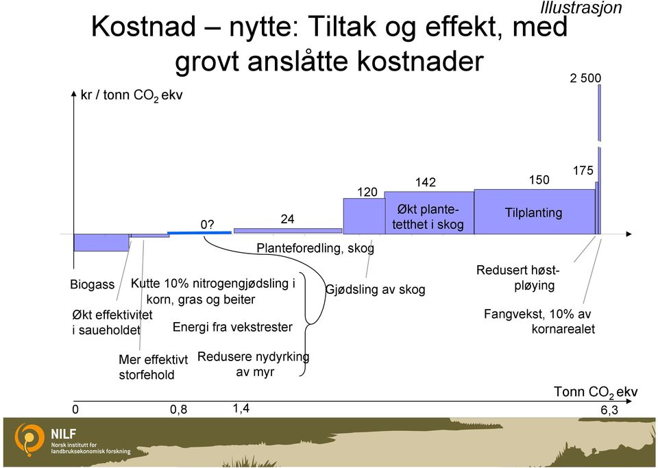 vekstrester 120 Planteforedling, skog 142 Gjødsling av skog Økt plantetetthet i skog 150 Tilplanting