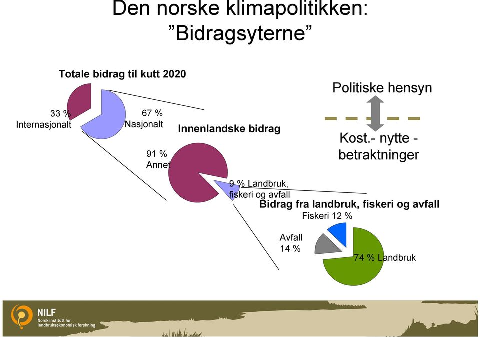 Innenlandske bidrag Kost.