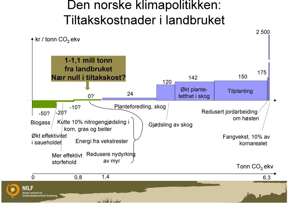 Biogass Kutte 10% nitrogengjødsling i Gjødsling av skog korn, gras og beiter Økt effektivitet i saueholdet Energi fra