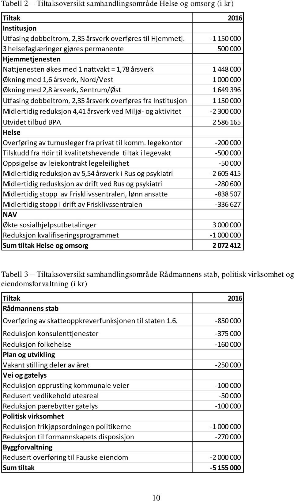 Sentrum/Øst 1 649 396 Utfasing dobbeltrom, 2,35 årsverk overføres fra Institusjon 1 150 000 Midlertidig reduksjon 4,41 årsverk ved Miljø- og aktivitet -2 300 000 Utvidet tilbud BPA 2 586 165 Helse