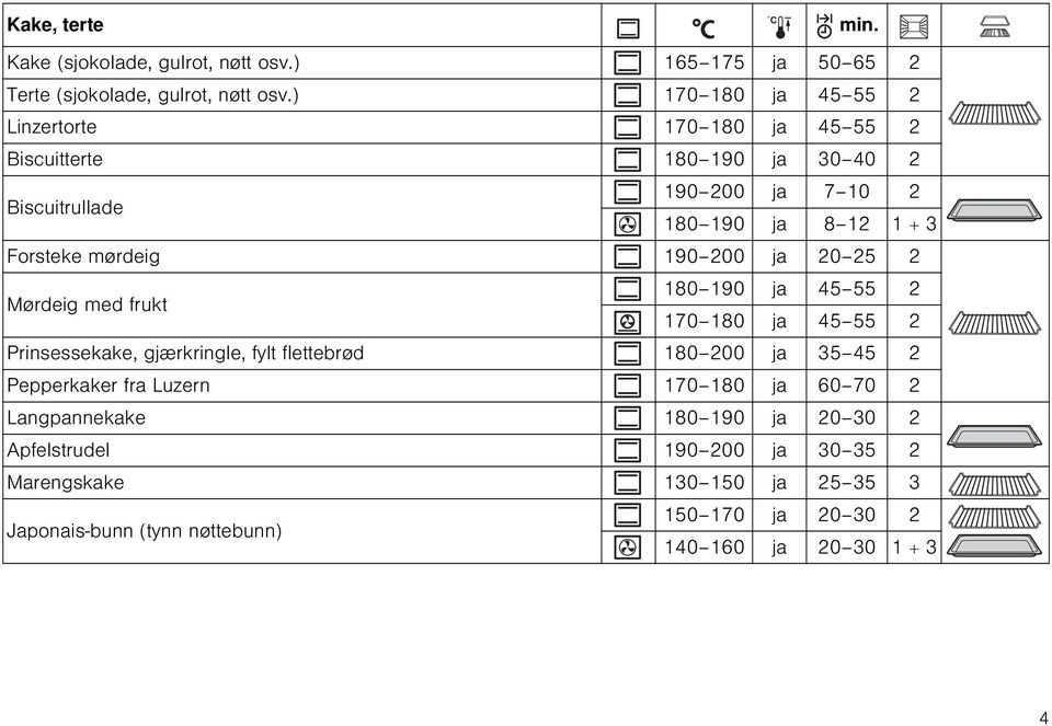 mørdeig 190 00 ja 0 5 Mørdeig med frukt 180 190 ja 45 55 170 180 ja 45 55 Prinsessekake, gjærkringle, fylt flettebrød 180 00 ja 35 45