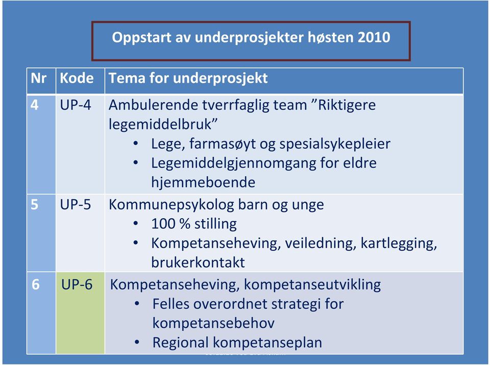 UP 5 Kommunepsykolog barn og unge 100 % stilling Kompetanseheving, veiledning, kartlegging, brukerkontakt 6