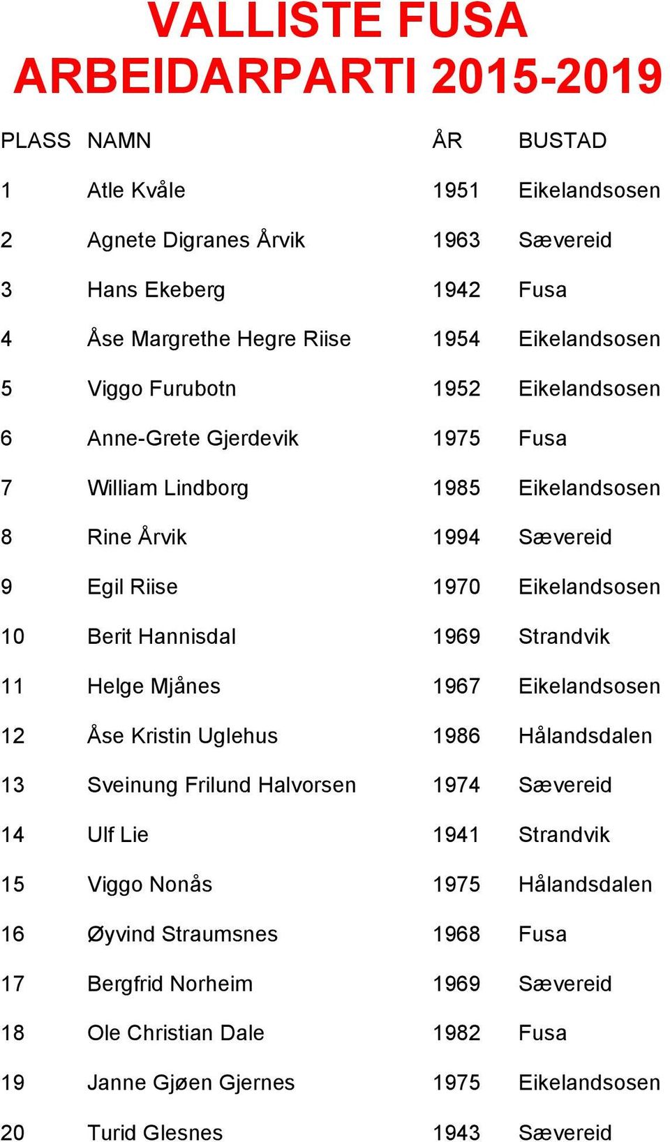 Berit Hannisdal 1969 Strandvik 11 Helge Mjånes 1967 Eikelandsosen 12 Åse Kristin Uglehus 1986 Hålandsdalen 13 Sveinung Frilund Halvorsen 1974 Sævereid 14 Ulf Lie 1941 Strandvik 15 Viggo