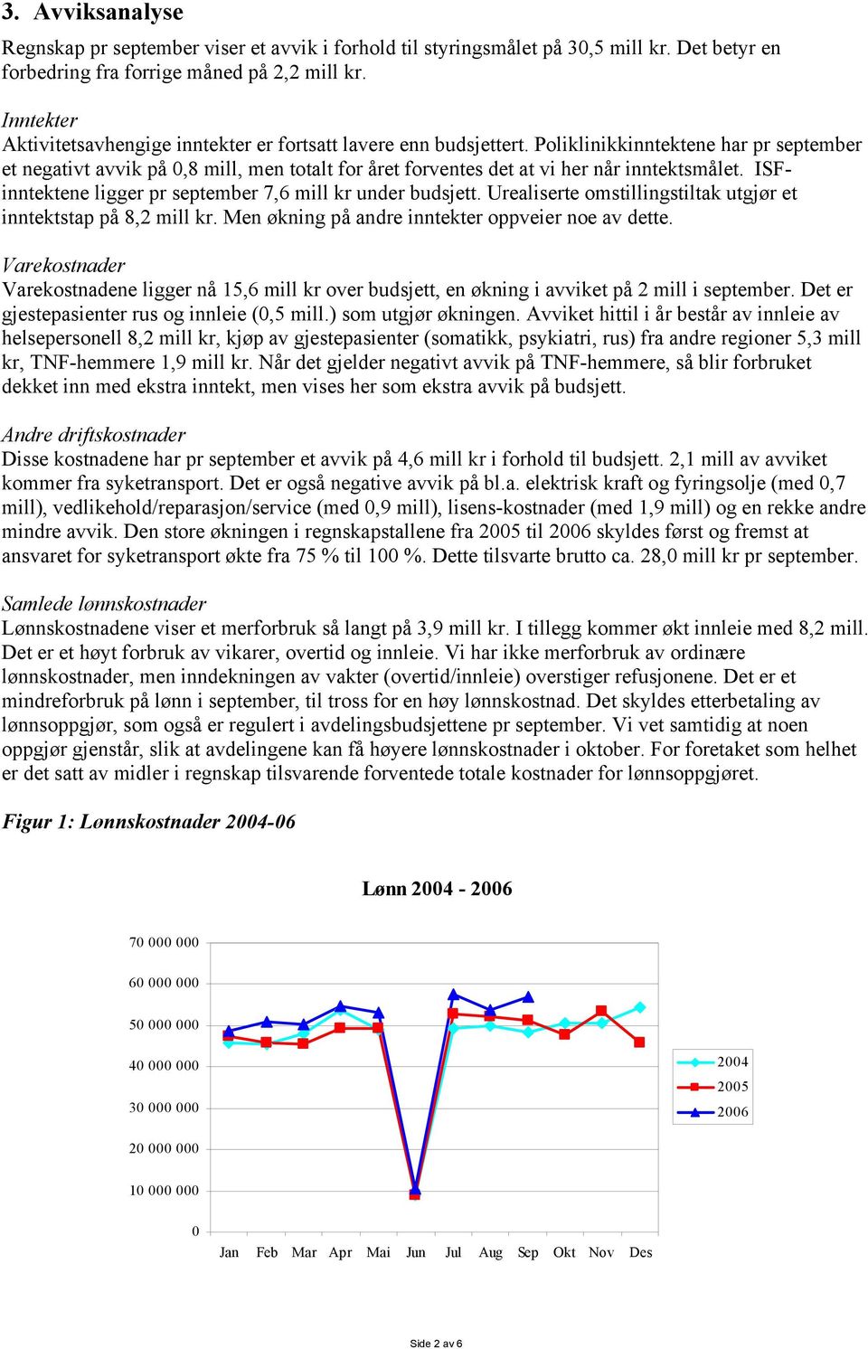 Poliklinikkinntektene har pr september et negativt avvik på 0,8 mill, men totalt for året forventes det at vi her når inntektsmålet. ISFinntektene ligger pr september 7,6 mill kr under budsjett.