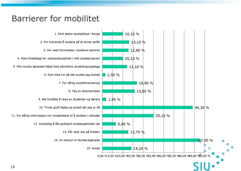 Kom ikke inn på det studiet jeg ønsket 1,50 % 7. For dårlig studiefinansiering 8. Tap av ekstrainntekt 16,90 % 15,80 % 9. Ble frarådet å reise av studenter og lærere 1,90 % 10.